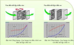 Đặc tính của các hệ truyền động Bơm và Quạt.