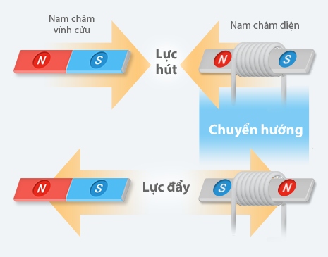 pic_the_motor_rotates_by_switching_direction_of_electric_current
