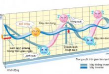 (Tiếng Việt) Ưu điểm của máy lạnh công nghệ biến tần