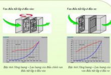 Giải pháp tiết kiệm năng lượng sử dụng biến tần