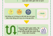 (Tiếng Việt) Tìm hiểu về công nghệ Neuro biến tần